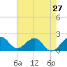 Whiskey Creek (South Entrance) tide chart for Monday, May 27, 2024