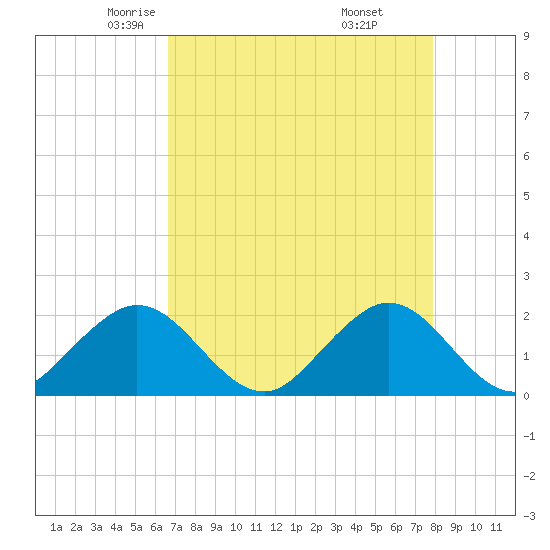 Whiskey Creek (South Entrance) tide chart for Friday, May 3, 2024