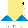 Whiskey Creek (South Entrance) tide chart for Saturday, May 4, 2024