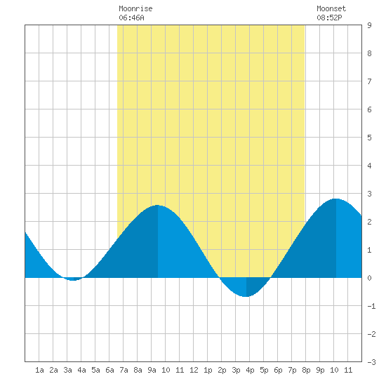 Whiskey Creek (South Entrance) tide chart for Wednesday, May 8, 2024