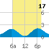 Whiskey Creek (South Entrance) tide chart for Monday, June 17, 2024