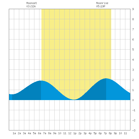 Whiskey Creek (South Entrance) tide chart for Tuesday, June 18, 2024