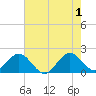 Whiskey Creek (South Entrance) tide chart for Saturday, June 1, 2024