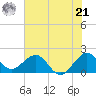 Whiskey Creek (South Entrance) tide chart for Friday, June 21, 2024