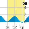Whiskey Creek (South Entrance) tide chart for Tuesday, June 25, 2024