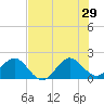 Whiskey Creek (South Entrance) tide chart for Saturday, June 29, 2024