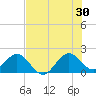 Whiskey Creek (South Entrance) tide chart for Sunday, June 30, 2024