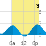 Whiskey Creek (South Entrance) tide chart for Monday, June 3, 2024