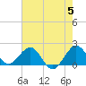 Whiskey Creek (South Entrance) tide chart for Wednesday, June 5, 2024