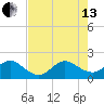 Whiskey Creek (South Entrance) tide chart for Saturday, July 13, 2024
