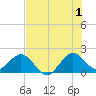 Whiskey Creek (South Entrance) tide chart for Monday, July 1, 2024