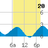 Whiskey Creek (South Entrance) tide chart for Saturday, July 20, 2024