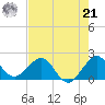 Whiskey Creek (South Entrance) tide chart for Sunday, July 21, 2024