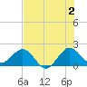 Whiskey Creek (South Entrance) tide chart for Tuesday, July 2, 2024