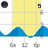 Whiskey Creek (South Entrance) tide chart for Friday, July 5, 2024