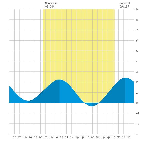 Whiskey Creek (South Entrance) tide chart for Saturday, July 6, 2024