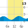 Whiskey Creek (South Entrance) tide chart for Tuesday, August 13, 2024
