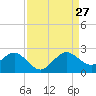 Whiskey Creek (South Entrance) tide chart for Tuesday, August 27, 2024