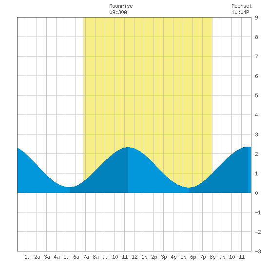 Whiskey Creek (South Entrance) tide chart for Wednesday, August 7, 2024