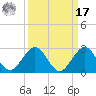 Whiskey Creek (South Entrance) tide chart for Tuesday, September 17, 2024