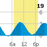 Whiskey Creek (South Entrance) tide chart for Thursday, September 19, 2024
