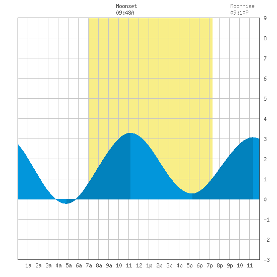 Whiskey Creek (South Entrance) tide chart for Friday, September 20, 2024