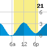 Whiskey Creek (South Entrance) tide chart for Saturday, September 21, 2024