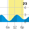 Whiskey Creek (South Entrance) tide chart for Monday, September 23, 2024