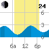 Whiskey Creek (South Entrance) tide chart for Tuesday, September 24, 2024