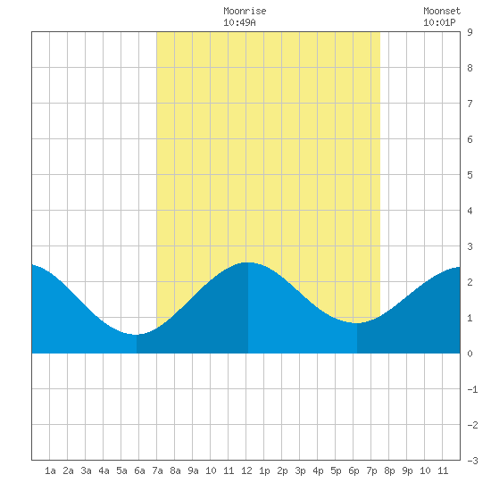Whiskey Creek (South Entrance) tide chart for Saturday, September 7, 2024