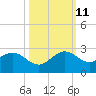 Whiskey Creek (South Entrance) tide chart for Friday, October 11, 2024