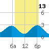 Whiskey Creek (South Entrance) tide chart for Sunday, October 13, 2024