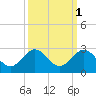 Whiskey Creek (South Entrance) tide chart for Tuesday, October 1, 2024