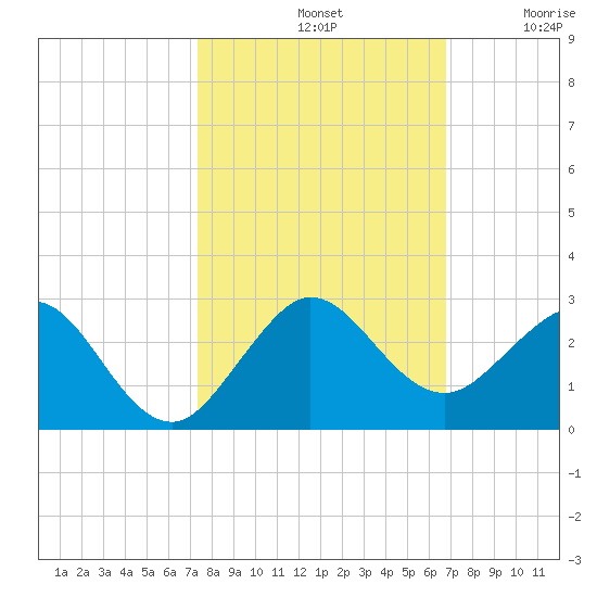 Whiskey Creek (South Entrance) tide chart for Monday, October 21, 2024