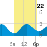 Whiskey Creek (South Entrance) tide chart for Tuesday, October 22, 2024
