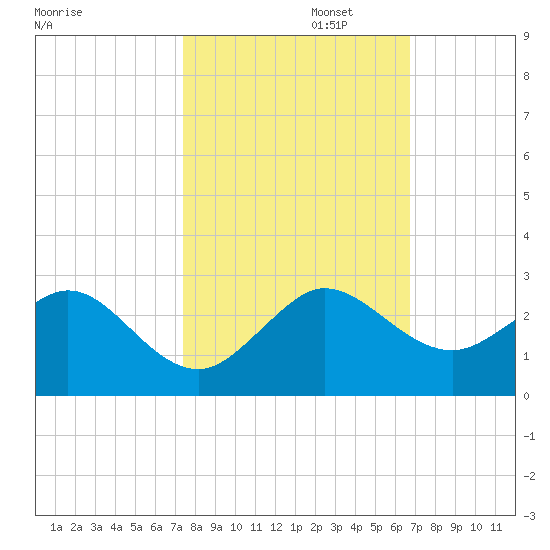 Whiskey Creek (South Entrance) tide chart for Wednesday, October 23, 2024