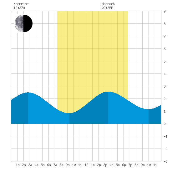 Whiskey Creek (South Entrance) tide chart for Thursday, October 24, 2024