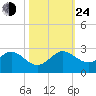 Whiskey Creek (South Entrance) tide chart for Thursday, October 24, 2024