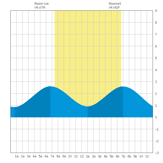 Whiskey Creek (South Entrance) tide chart for Monday, October 28, 2024