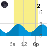Whiskey Creek (South Entrance) tide chart for Wednesday, October 2, 2024