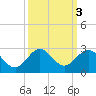 Whiskey Creek (South Entrance) tide chart for Thursday, October 3, 2024
