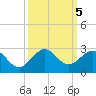 Whiskey Creek (South Entrance) tide chart for Saturday, October 5, 2024
