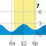 Whiskey Creek (South Entrance) tide chart for Monday, October 7, 2024