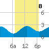 Whiskey Creek (South Entrance) tide chart for Tuesday, October 8, 2024