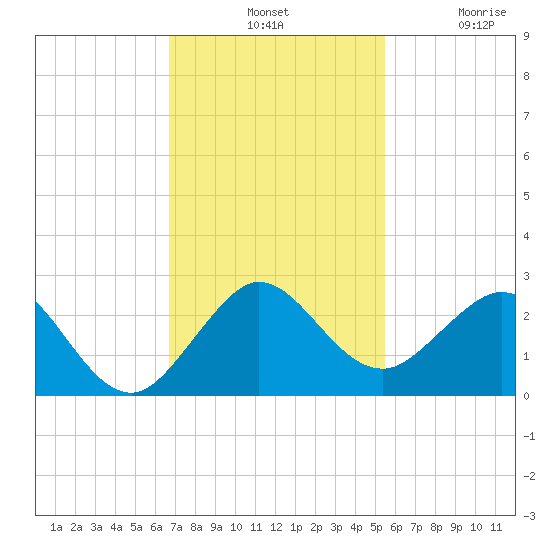 Whiskey Creek (South Entrance) tide chart for Tuesday, November 19, 2024