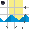 Whiskey Creek (South Entrance) tide chart for Friday, November 1, 2024