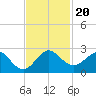 Whiskey Creek (South Entrance) tide chart for Wednesday, November 20, 2024