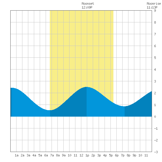 Whiskey Creek (South Entrance) tide chart for Thursday, November 21, 2024