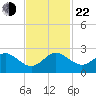 Whiskey Creek (South Entrance) tide chart for Friday, November 22, 2024