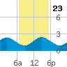 Whiskey Creek (South Entrance) tide chart for Saturday, November 23, 2024